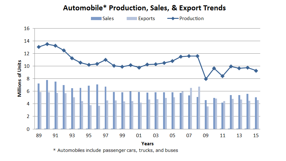 Japanese Brand Automobile and Motorcycle Trends in Japan & the U.S.