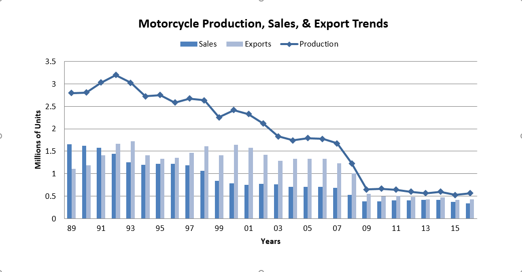 motorcycleannualtrend_-_89-16 motorcycleannualtrend_-_89-16