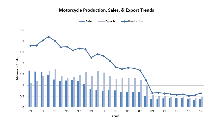 motorcycle_production_sales_and_exports motorcycle_production_sales_and_exports