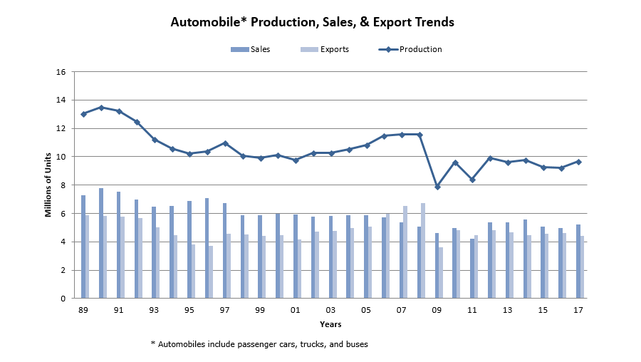 production_sales_and_exports_trends production_sales_and_exports_trends
