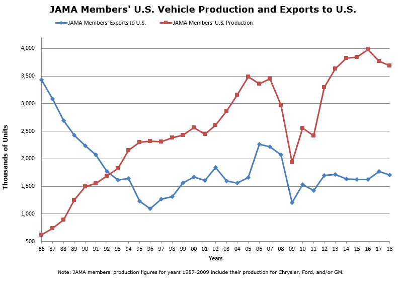 us_production_and_japan_exports_86-18